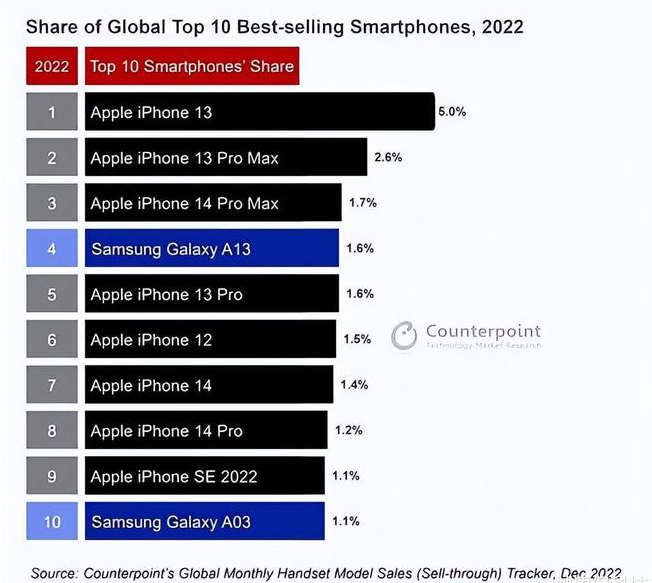 远安苹果维修分享:为什么iPhone14的销量不如iPhone13? 