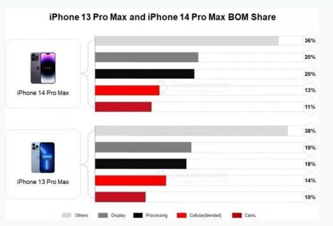 远安苹果手机维修分享iPhone 14 Pro的成本和利润 