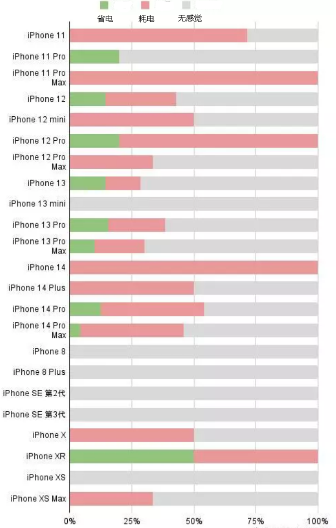 远安苹果手机维修分享iOS16.2太耗电怎么办？iOS16.2续航不好可以降级吗？ 