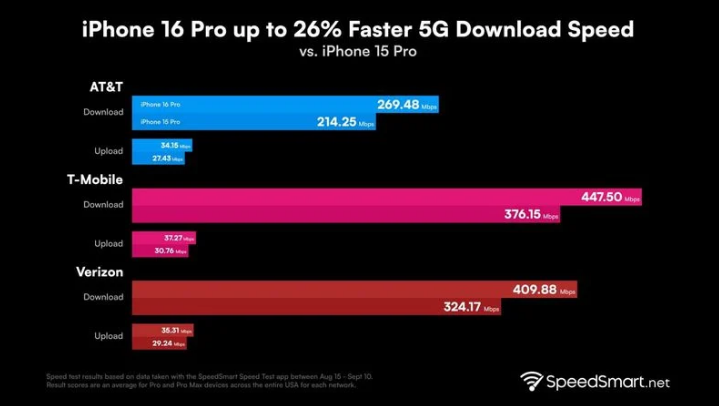 远安苹果手机维修分享iPhone 16 Pro 系列的 5G 速度 