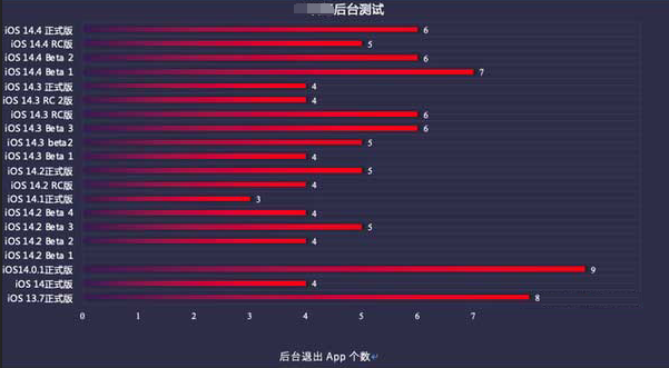 远安苹果手机维修分享iOS14.5beta1续航怎么样 